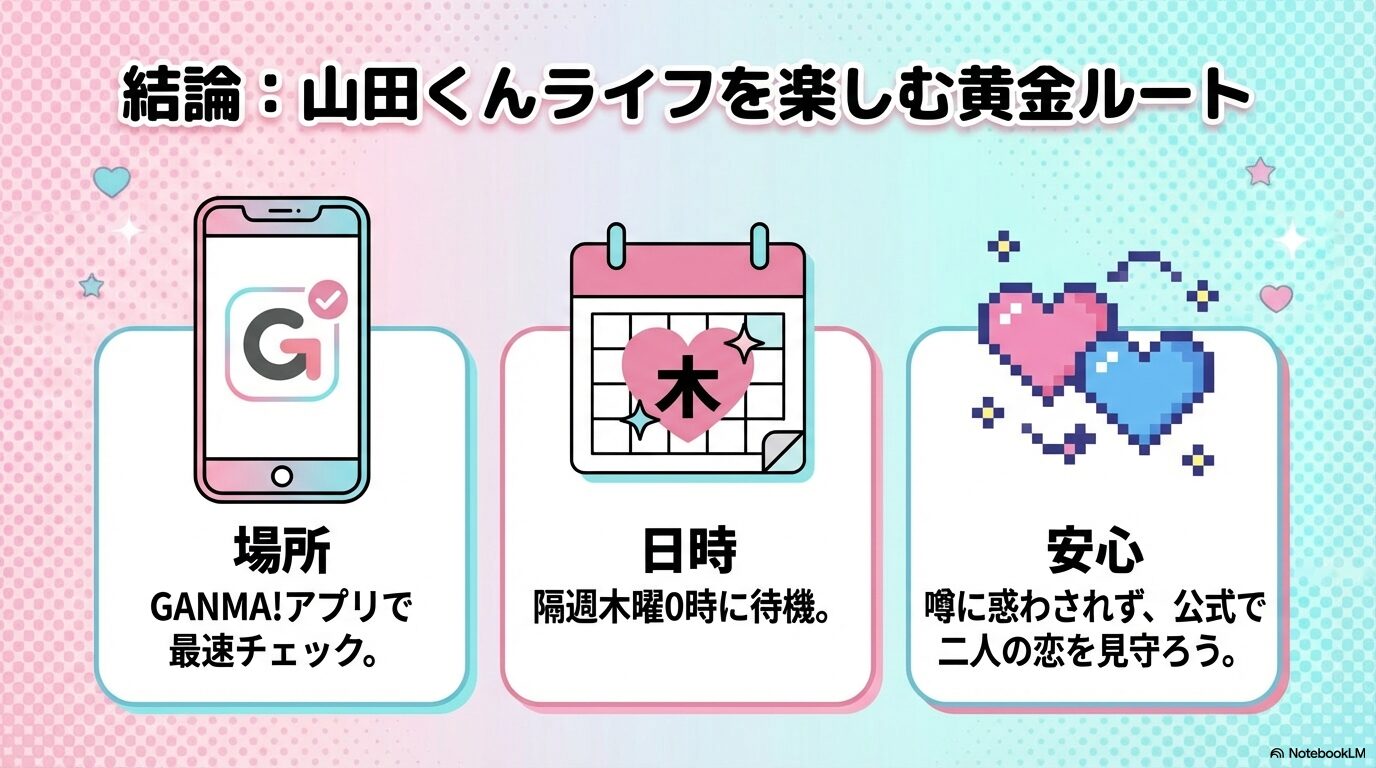 山田くんとLv999の恋をするを楽しむための結論として、GANMA!アプリでの最速チェックと隔週木曜の待機を推奨するまとめ画像。