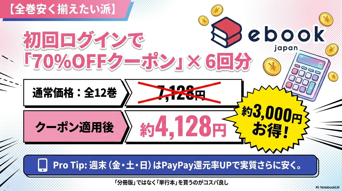 ebookjapanの初回ログイン70%OFFクーポン6回分利用で全12巻が約4,128円になる解説スライド