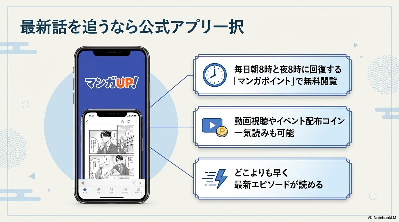 スマホアプリ「マンガUP!」の利用方法、マンガポイント回復時間や動画視聴による無料閲覧の解説図