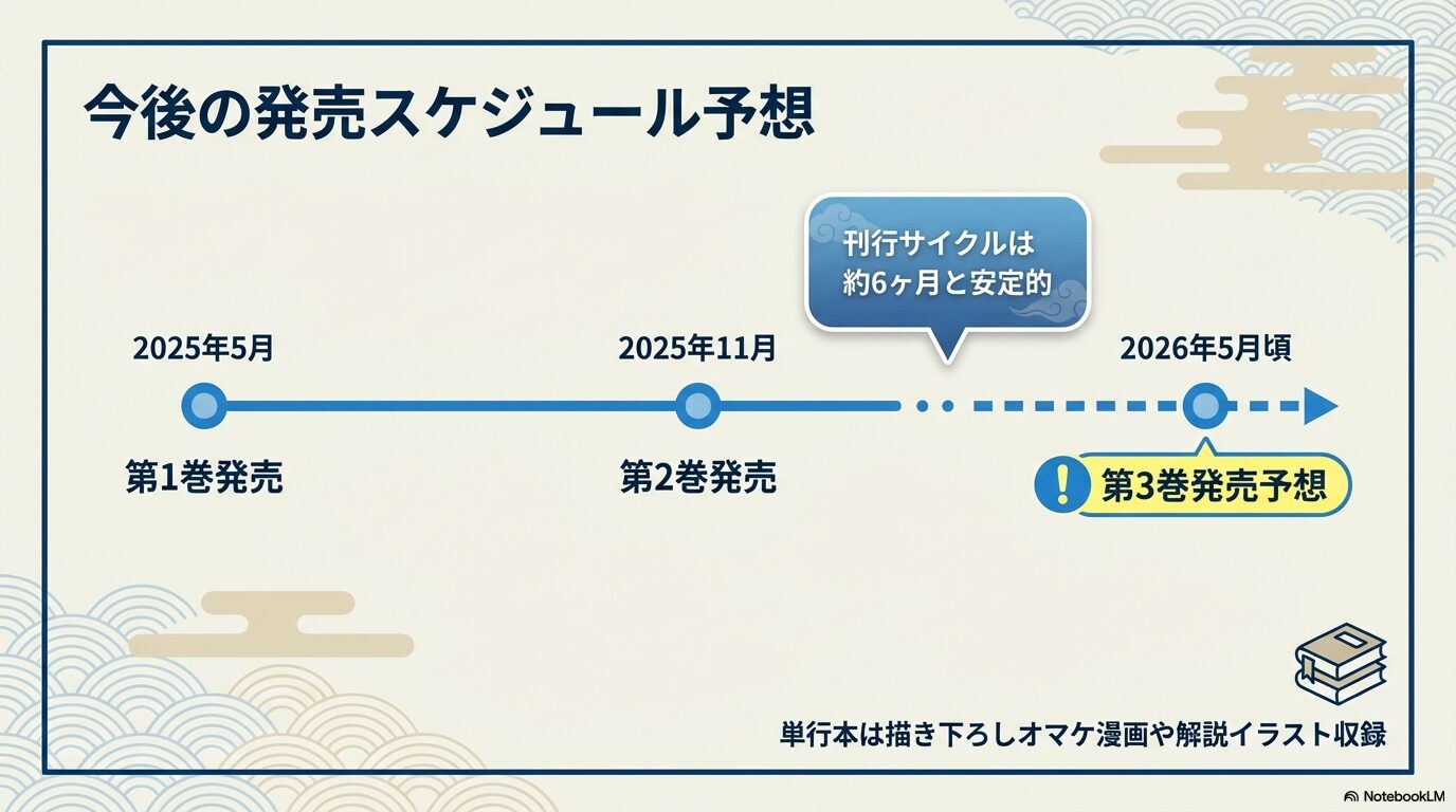 1巻から2巻の発売日を元に、第3巻が2026年5月頃に発売されると予測するスケジュール図