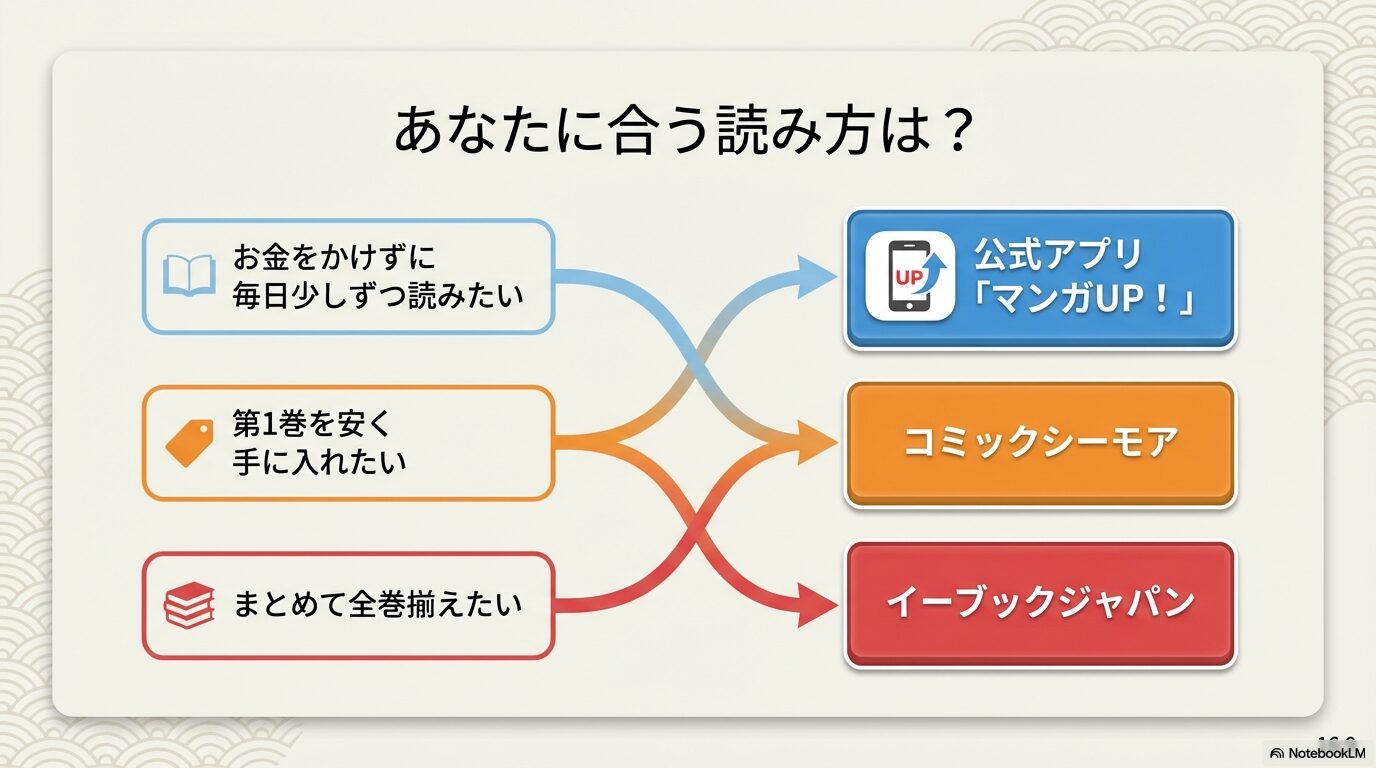 お金をかけずに読みたいならマンガUP、安く手に入れたいならコミックシーモアなど、目的別の推奨サービス