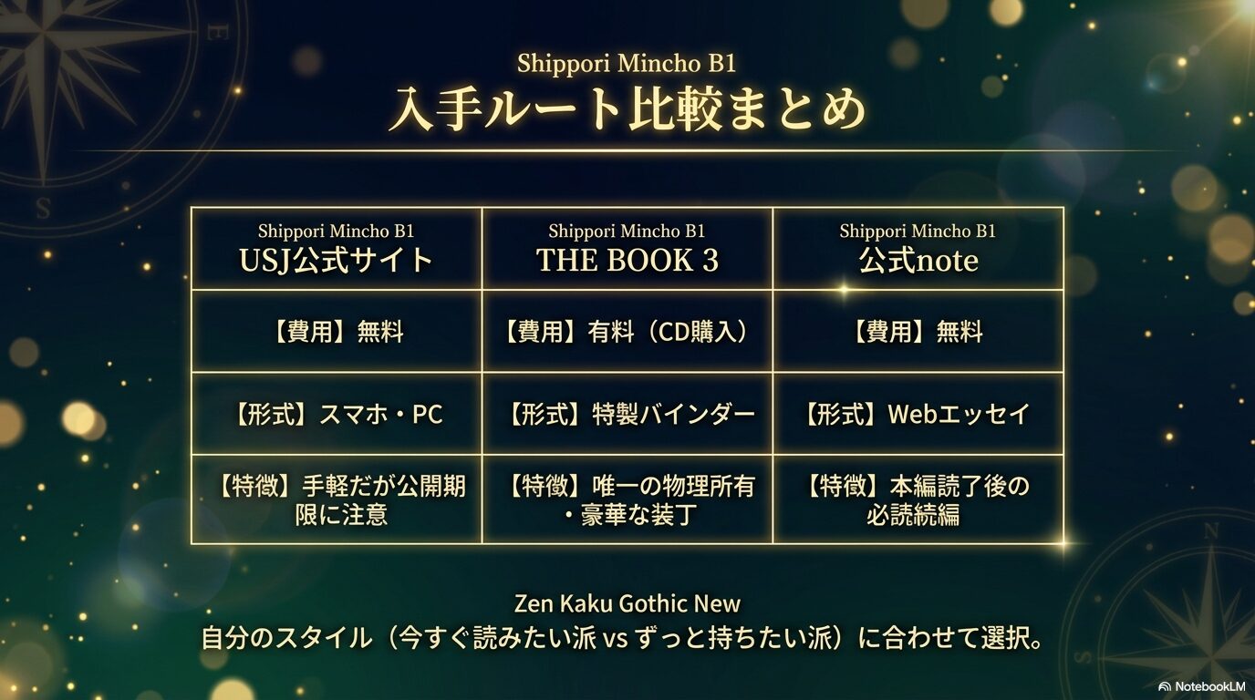 ： USJ公式サイト、THE BOOK 3、公式noteの3つの入手ルートを、費用、形式、特徴で比較した一覧表スライド。