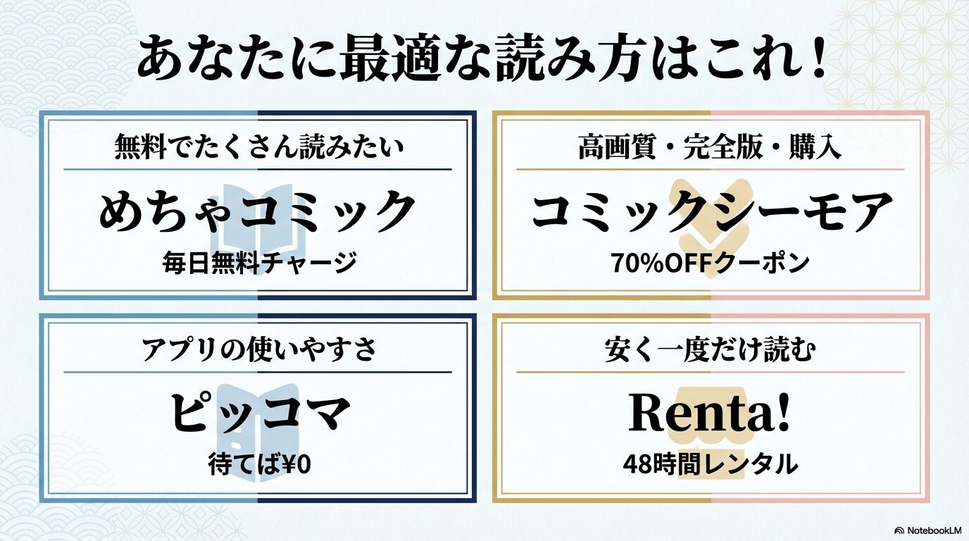 : 無料重視、高画質・購入重視、手軽さ重視など、読者のタイプに合わせた最適な配信サイトをまとめた診断スライド。