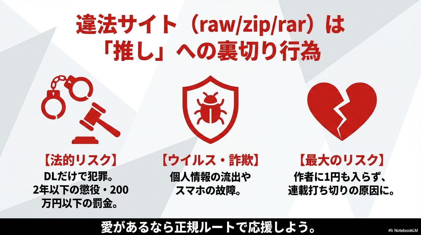 raw・zip・rarなどの違法サイト利用による法的リスク(2年以下の懲役等)やウイルス被害、作者に収益が入らず連載打ち切りに繋がるリスクを説明する図解。