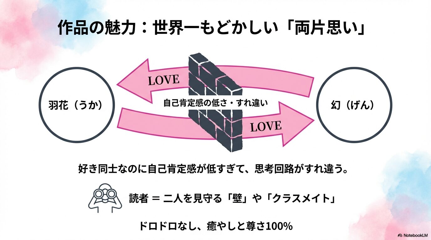 主人公の羽花と幻が両思いでありながら、自己肯定感の低さやすれ違いによって進展しないもどかしい関係性を描いた相関図。