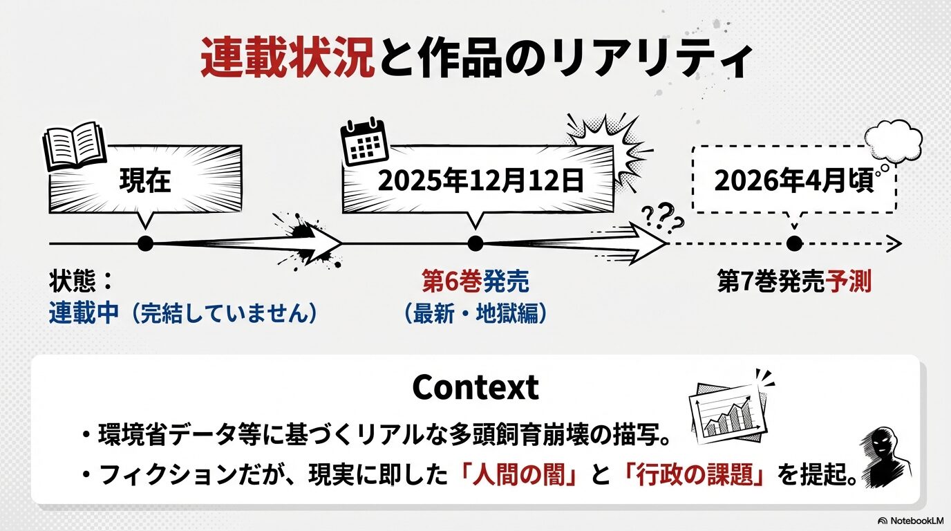 2025年12月の第6巻発売から2026年4月頃の第7巻発売予測を示す作品の最新ステータス年表。
