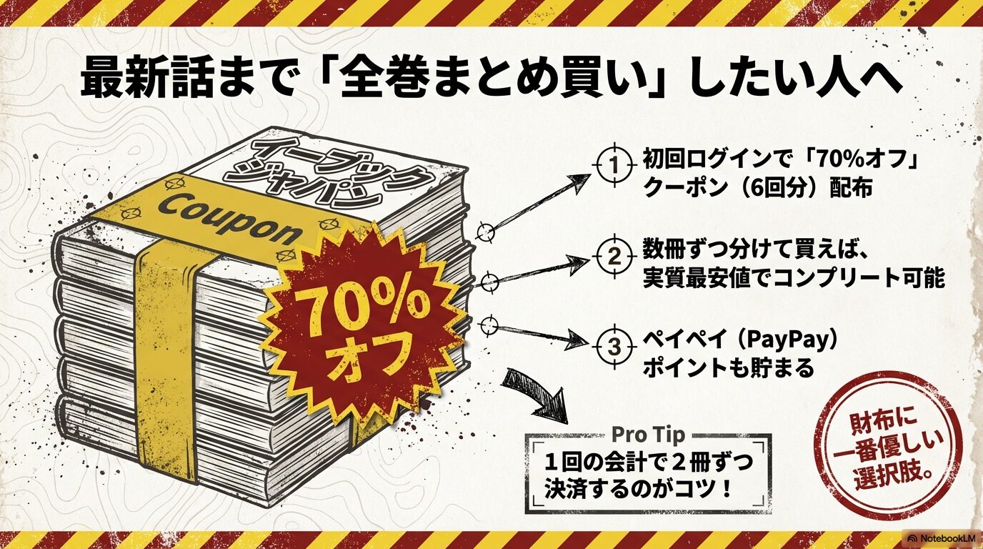 eBookjapanの初回70%オフクーポン6回分を使い、2冊ずつ決済して全巻最安値で揃えるコツを解説したスライド画像。