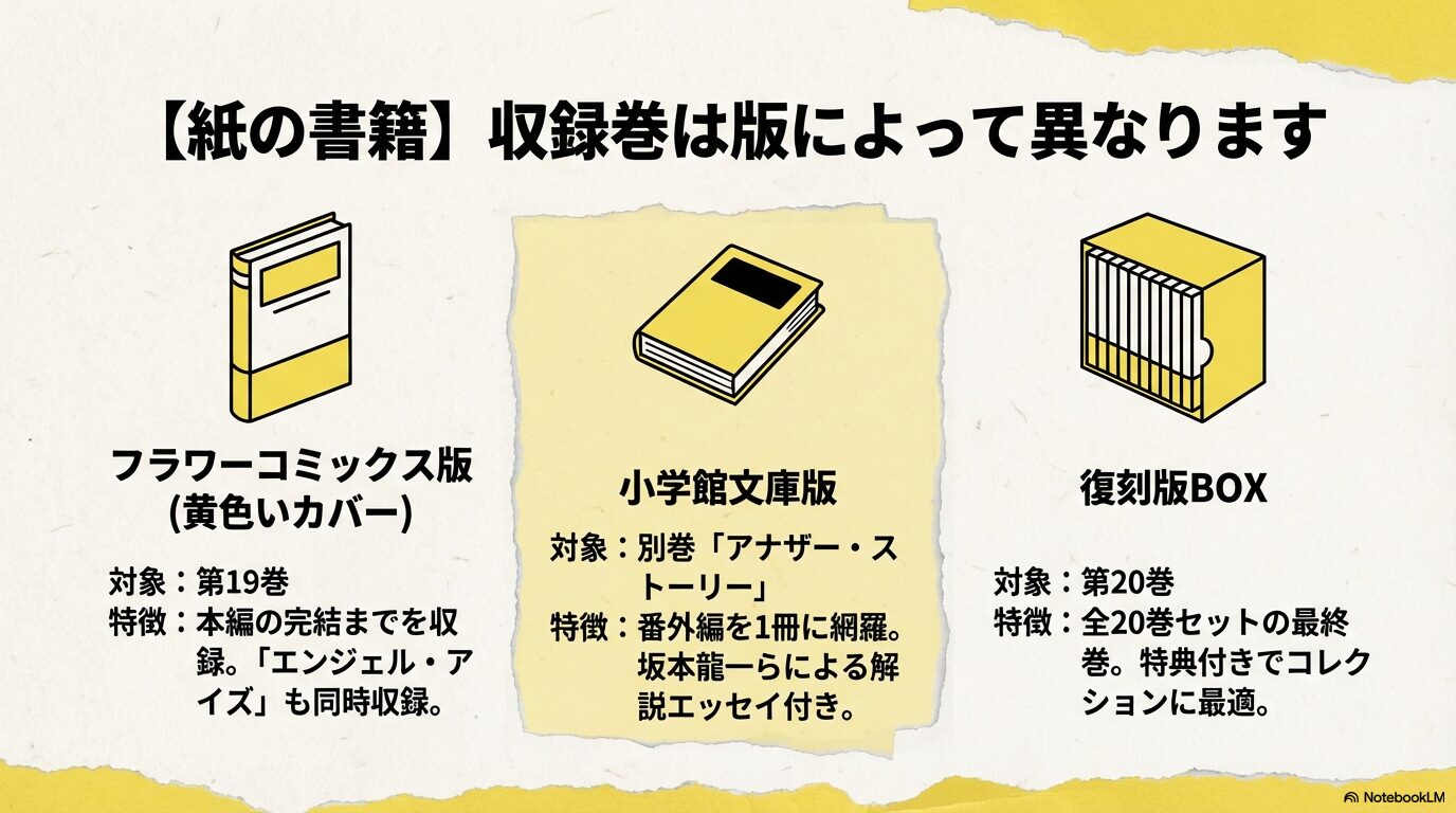 フラワーコミックス版、小学館文庫版、復刻版BOXそれぞれの「光の庭」収録巻と特徴をまとめた比較図