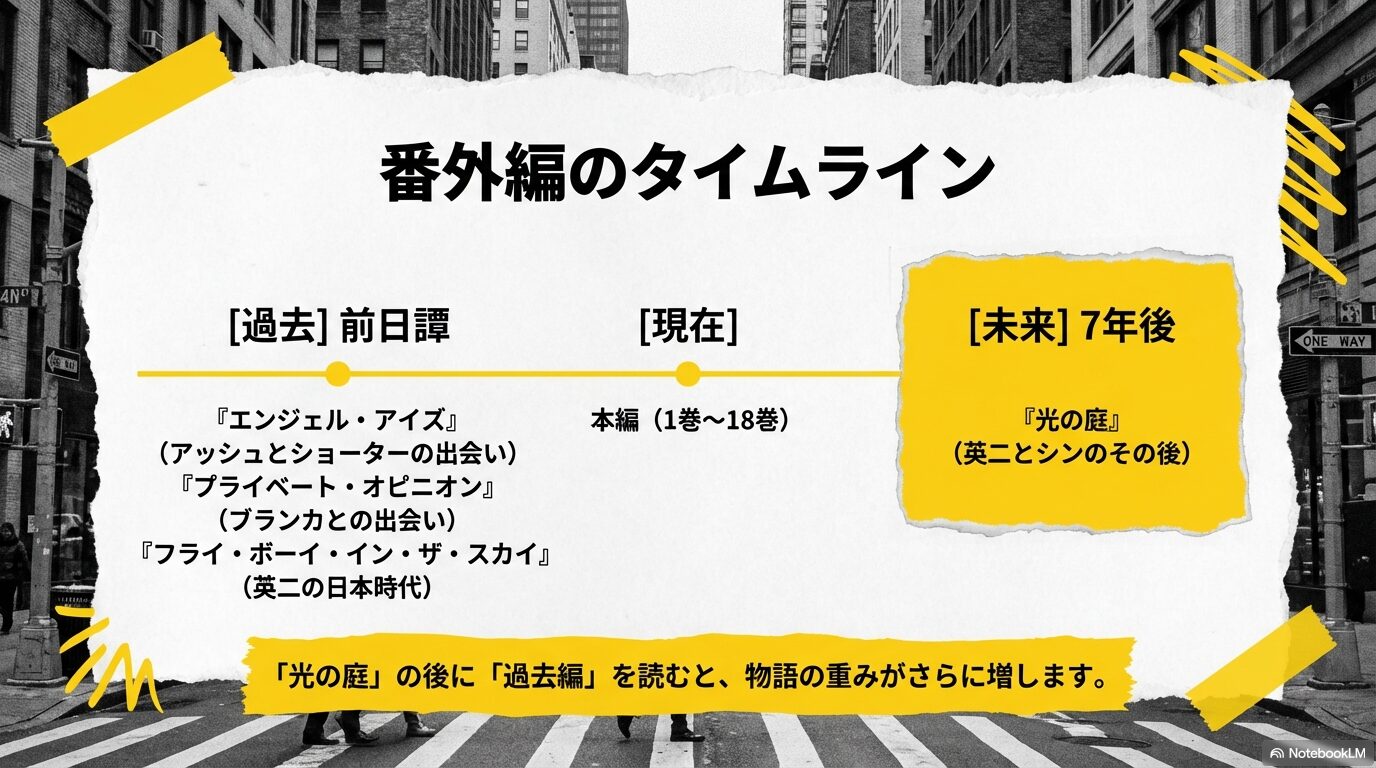 エンジェル・アイズ、プライベート・オピニオンなど各番外編の時系列と内容の相関図スライド