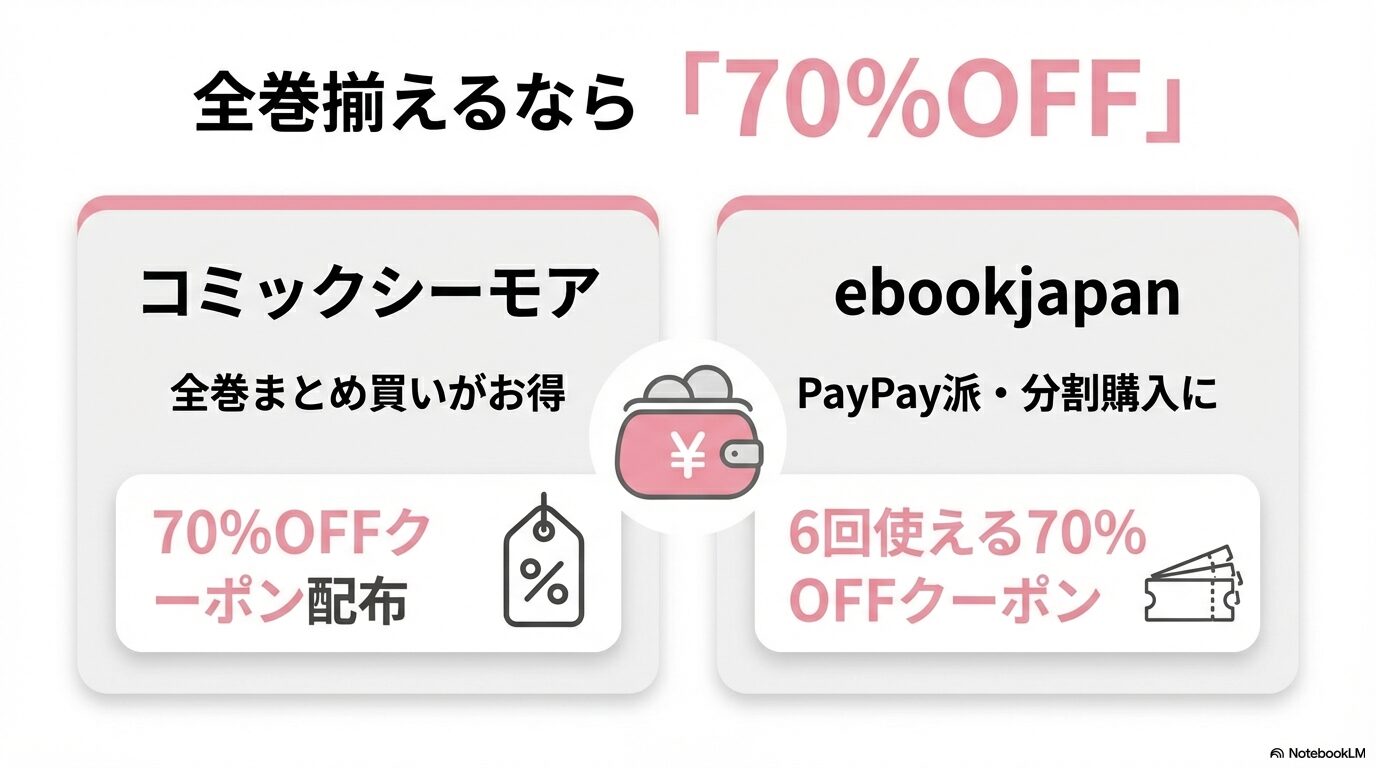 コミックシーモアとebookjapanの70%OFFクーポンを活用して、ちいかわを最安値で全巻揃える方法の比較スライド。