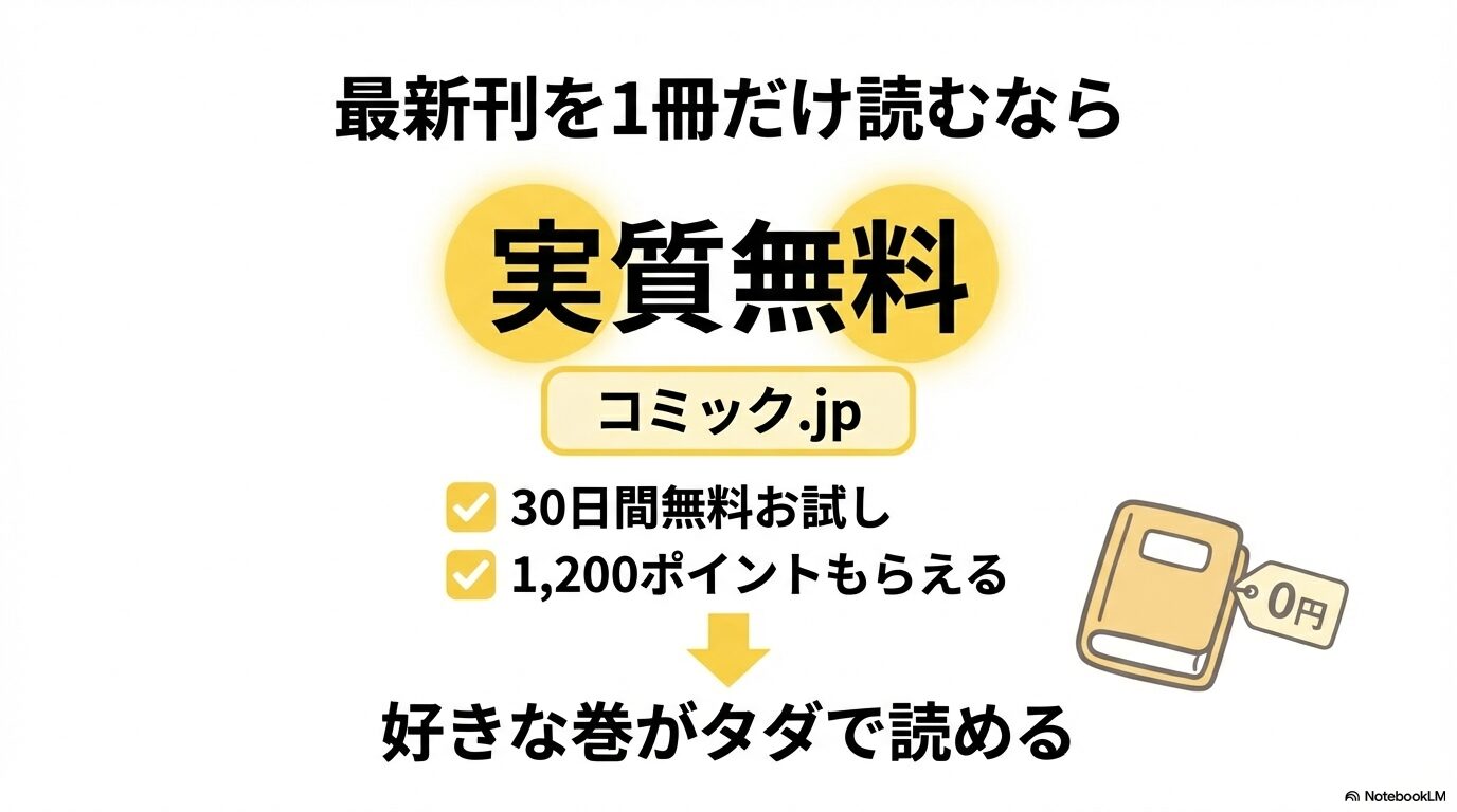 コミック.jpの無料お試し期間中にもらえる1,200ポイントを使って、好きな巻を実質無料で読む方法を解説するスライド。