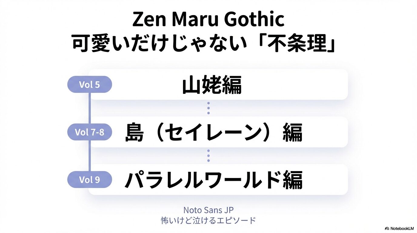 山姥編（5巻）、島編（7-8巻）、パラレルワールド編（9巻）など、ちいかわの怖いけど泣けるエピソードの収録巻を示したタイムラインスライド。