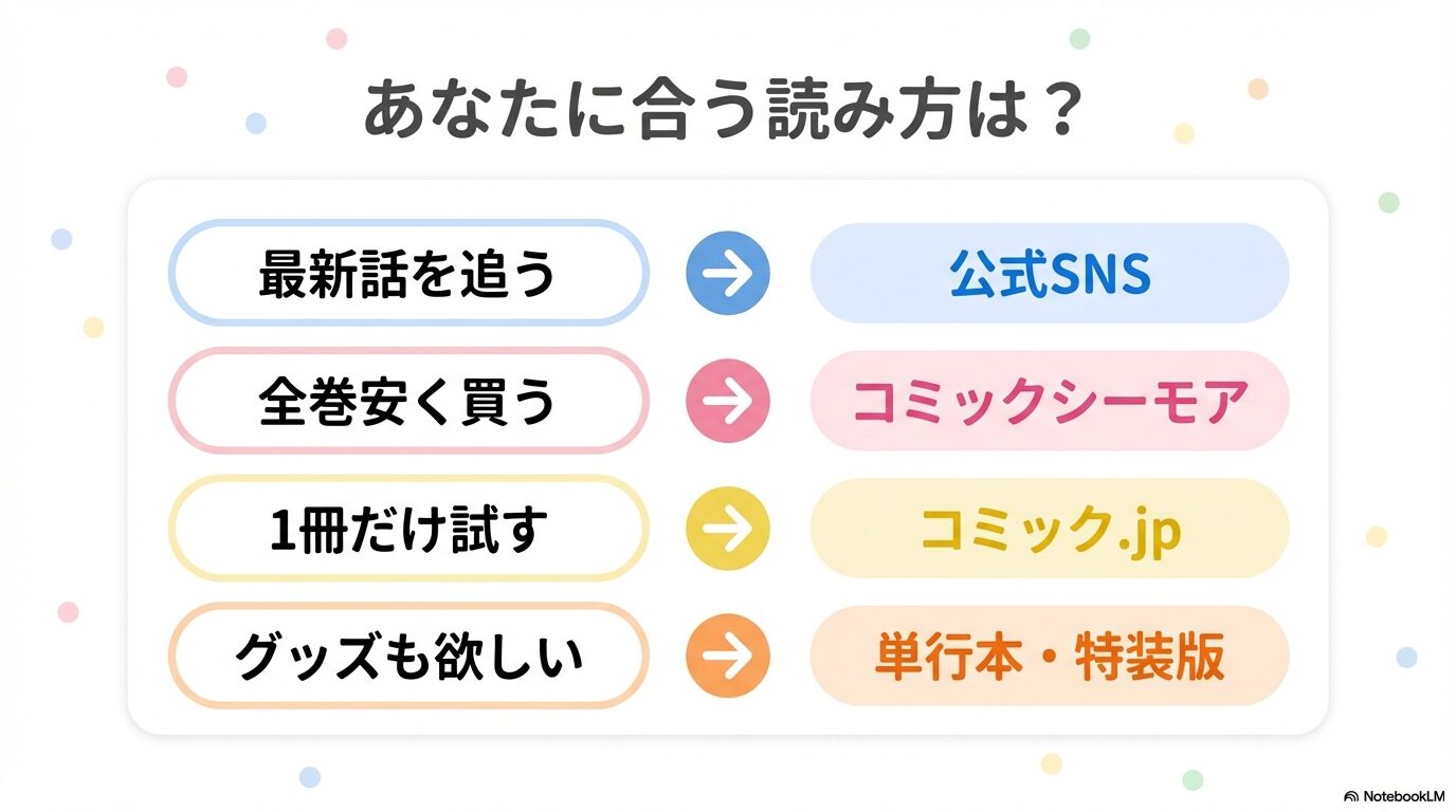 最新話を追う、全巻安く買う、1冊だけ試すなど、読者の希望に合わせた最適なサービスをまとめた比較スライド。