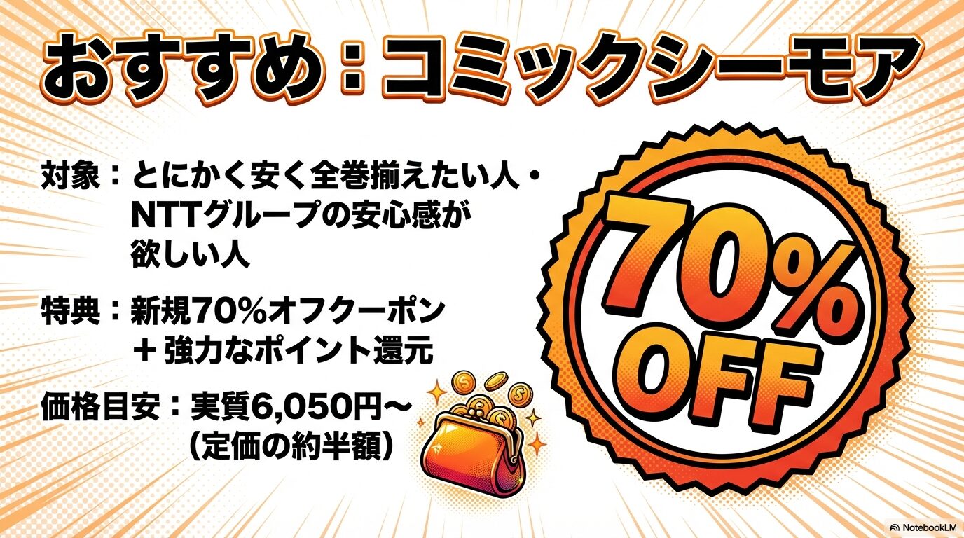 コミックシーモアの新規70％OFFクーポンとポイント還元を活用した実質価格の目安紹介。
