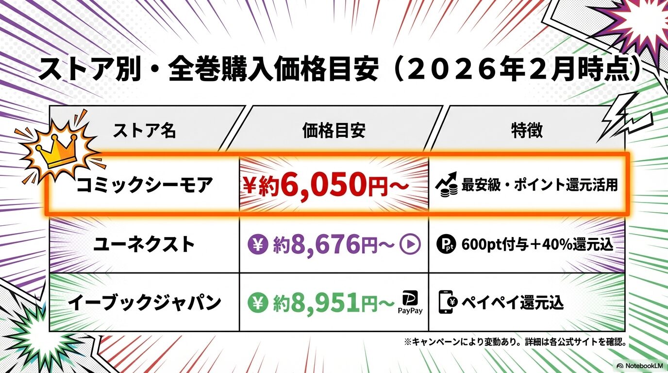 コミックシーモア、U-NEXT、ebookjapanのダンダダン全巻購入実質価格の比較表。