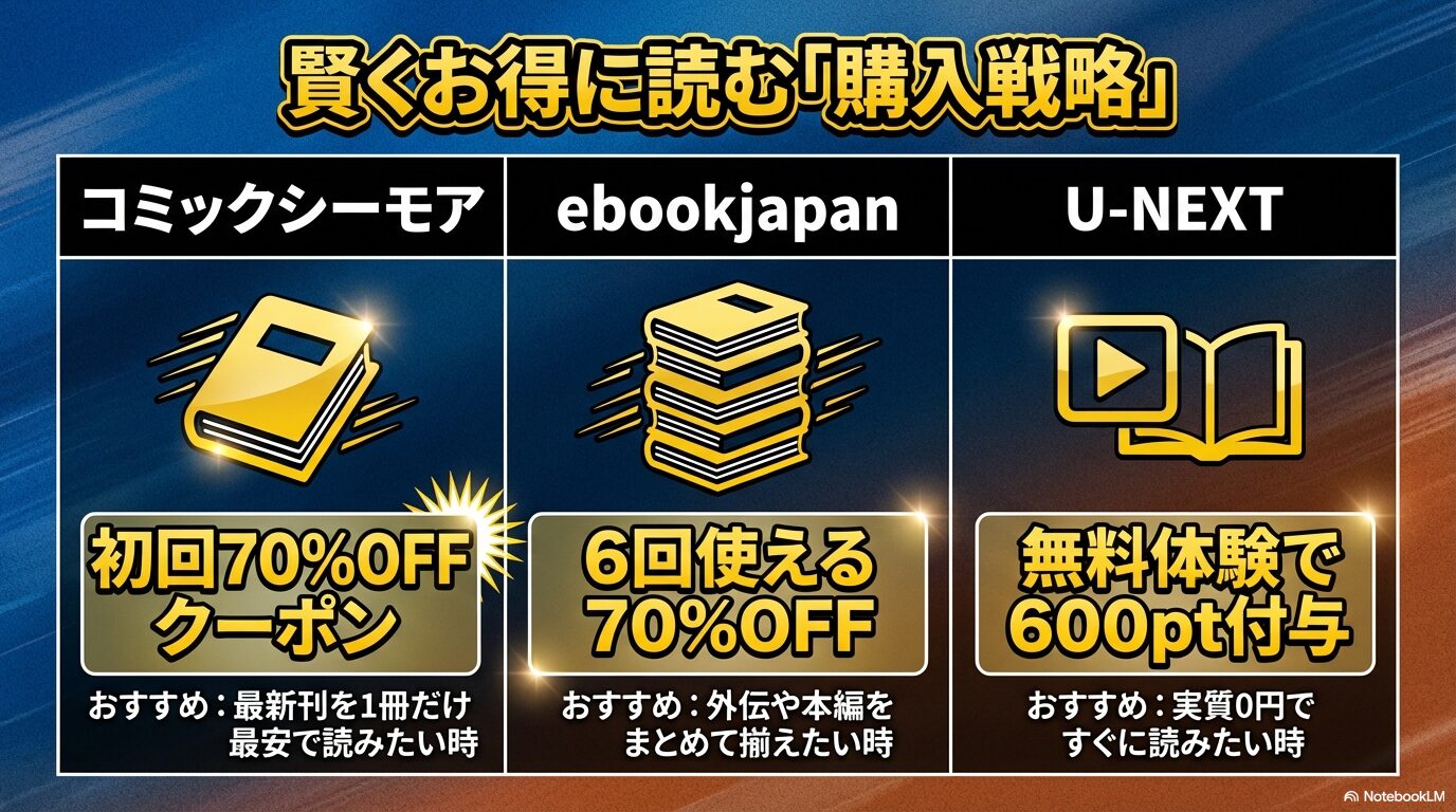 コミックシーモア、ebookjapan、U-NEXTのクーポンや特典を比較した購入戦略スライド