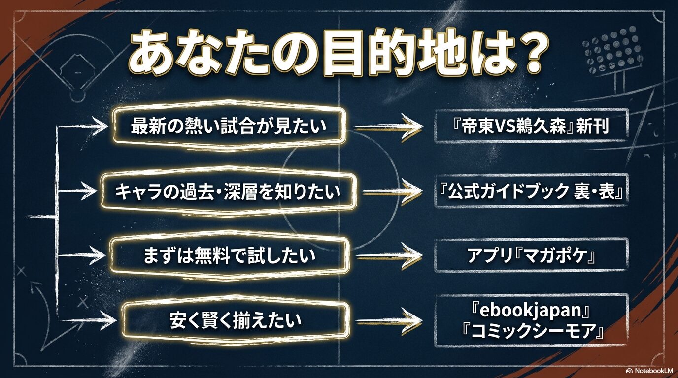 最新話、キャラの過去、無料、安く買うなど、読者の目的別の読み方をまとめたナビゲーションスライド