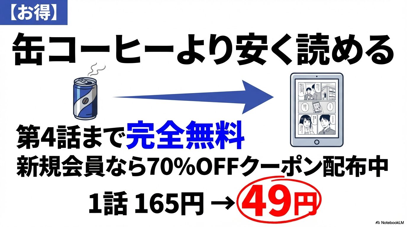 奴奴奴奴が第4話まで完全無料で読めること、新規会員なら70%OFFクーポンで1話165円が49円になることを紹介するスライド画像。
