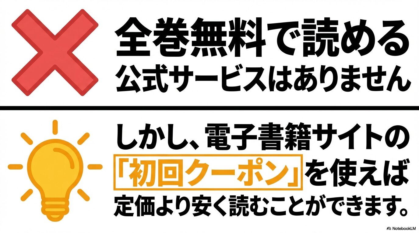 全巻無料で読める公式サービスはないが、電子書籍サイトの初回クーポンを使えば定価より安く読めることを説明するスライド。