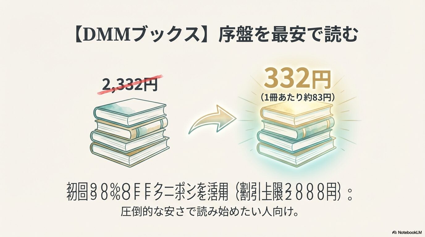 初回クーポンを活用して1冊あたり約83円で序盤を安く読む方法の解説スライド