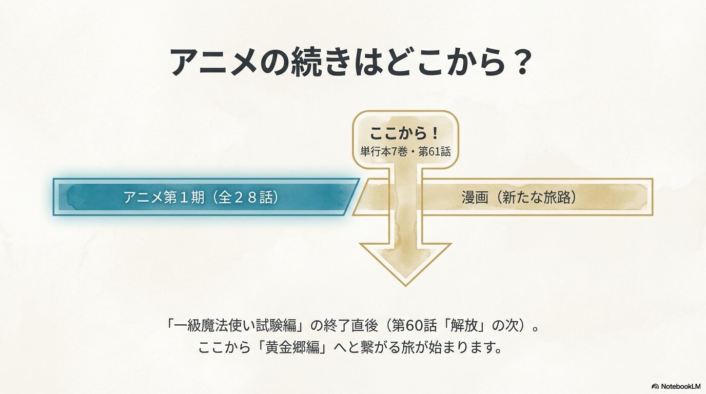 アニメ全28話の続きが単行本7巻・第61話からであることを示すロードマップ画像