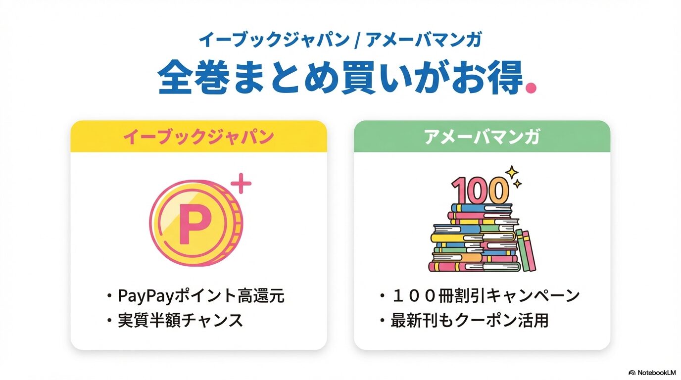 イーブックジャパンのPayPayポイント高還元と、アメーバマンガの100冊割引キャンペーンを比較し、最新刊もクーポンで実質半額になることを示す図。