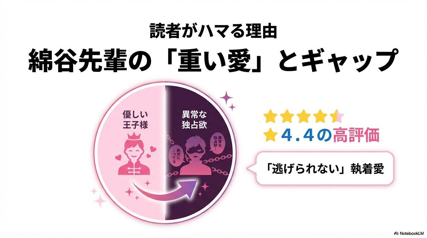 綿谷先輩の二面性を表す比較図。左側に「優しい王子様」、右側の暗い背景に「異常な独占欲・逃げられない執着愛」を配置したイラスト図。