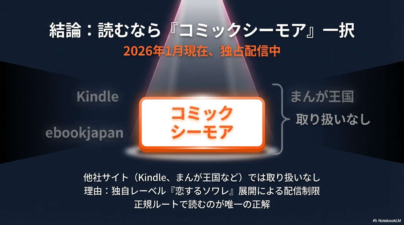 Kindleやebookjapan、まんが王国などの他社サイトでは取り扱いがなく、コミックシーモア一択であることを示す比較図。