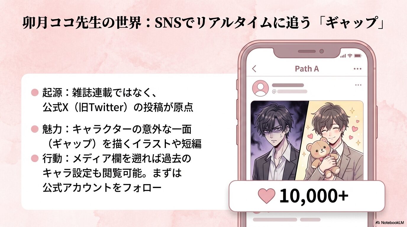 卯月ココ先生の公式Xアカウントを原点とする「ギャップ日和」の魅力や閲覧方法を解説したスライド。