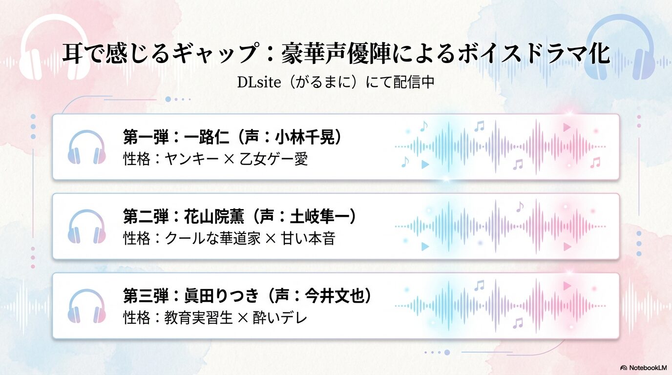 DLsite(がるまに)で配信中のボイスドラマに出演する小林千晃、土岐隼一、今井文也のキャスト情報とキャラクター性格を紹介したスライド。