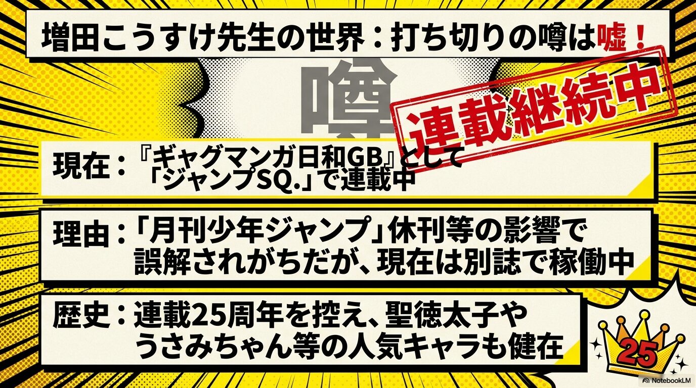 増田こうすけ劇場ギャグマンガ日和の打ち切りの噂を否定し、現在はギャグマンガ日和GBとしてジャンプSQ.で連載中であることを示すスライド。