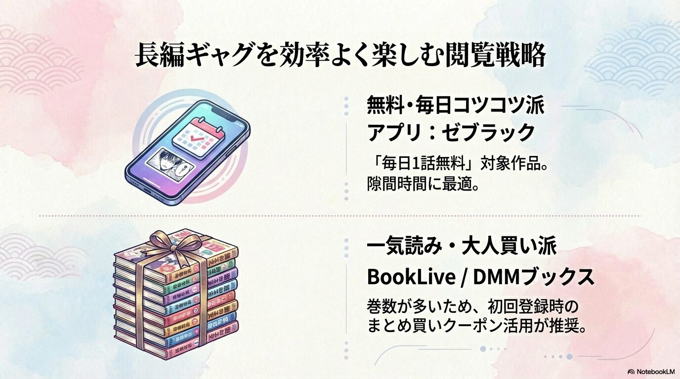 ゼブラック等のアプリで毎日無料で読む方法と、BookLiveやDMMブックスで一気読みする際のクーポン活用術を比較したスライド。