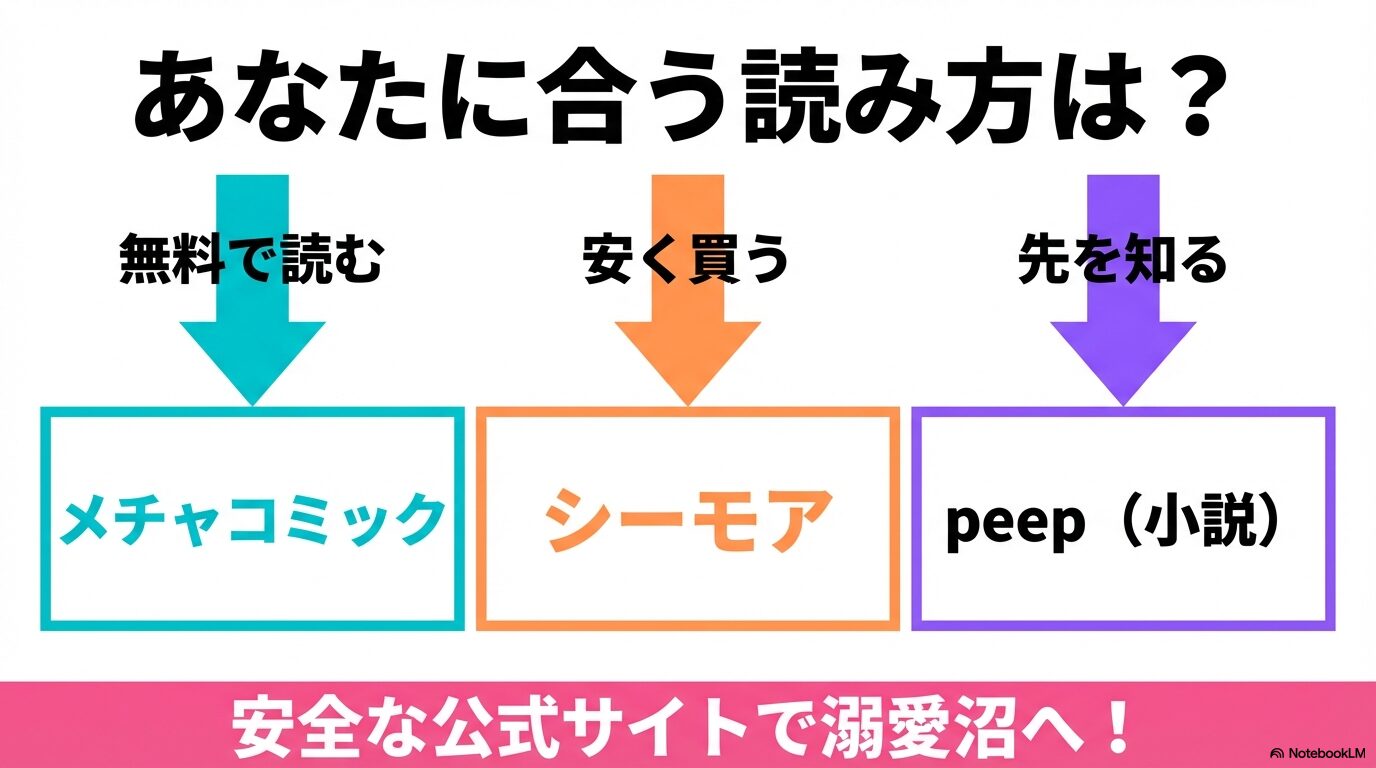 無料で読むならめちゃコミック、安く買うならシーモア、先を知るならpeepという、読者の目的に合わせたおすすめサイトのまとめ。