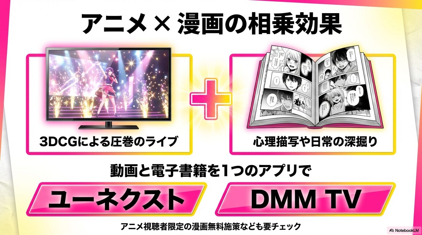 3DCGライブのアニメ版と、心理描写を深掘りする漫画版をU-NEXTやDMM TVで一緒に楽しむ方法を紹介するスライド