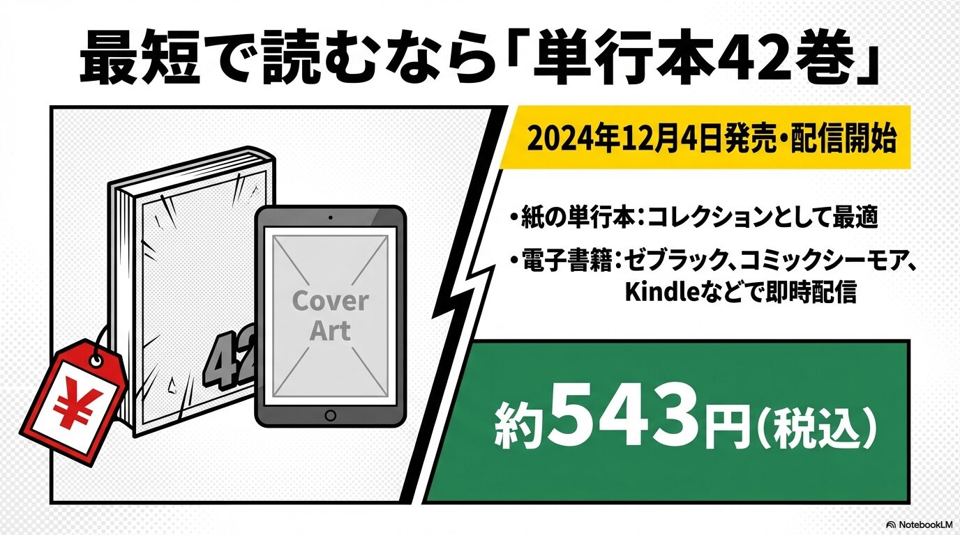 単行本42巻の発売日が2024年12月4日であることや、紙版と電子書籍版(ゼブラック、Kindle等)の価格が約543円であることを示すガイド。
