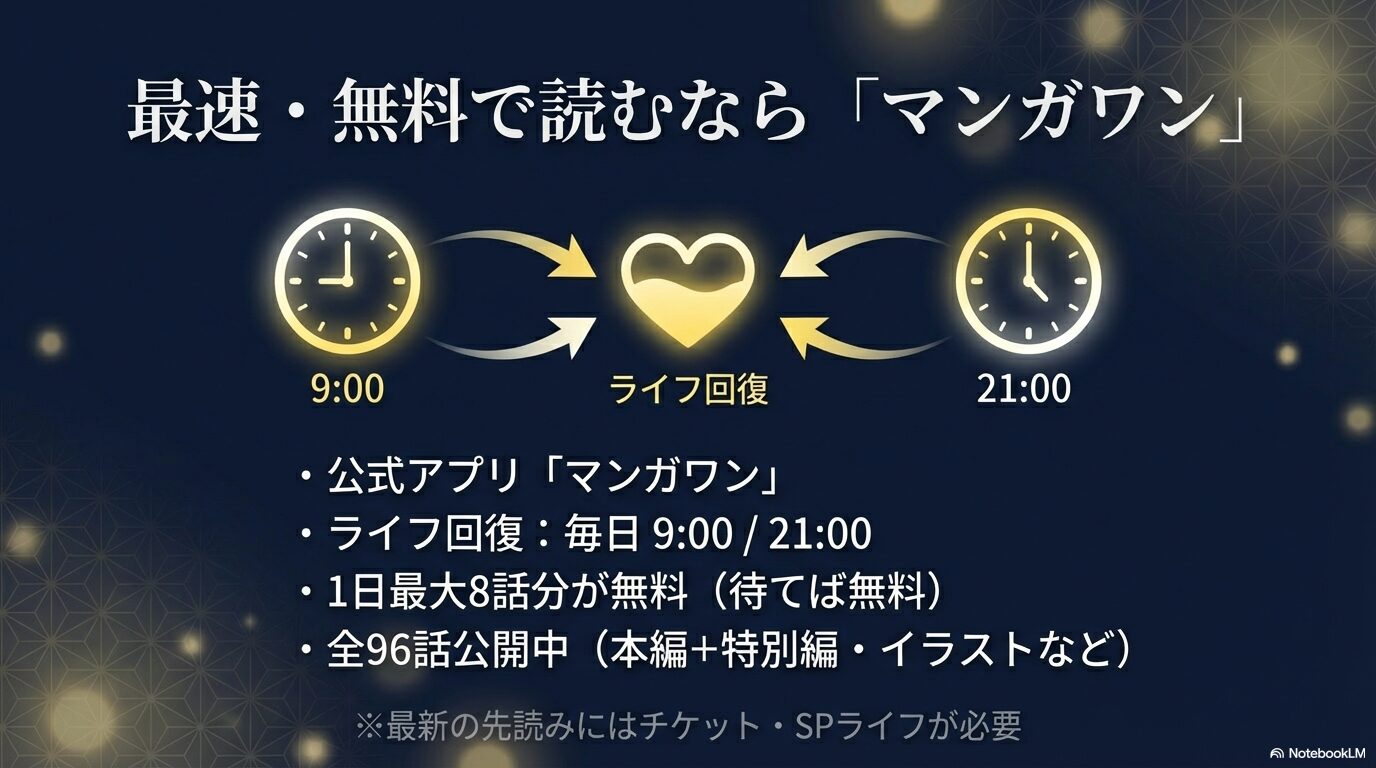 公式アプリ「マンガワン」で毎日9時と21時にライフが回復し、1日最大8話分が無料で読める仕組みの解説スライド。