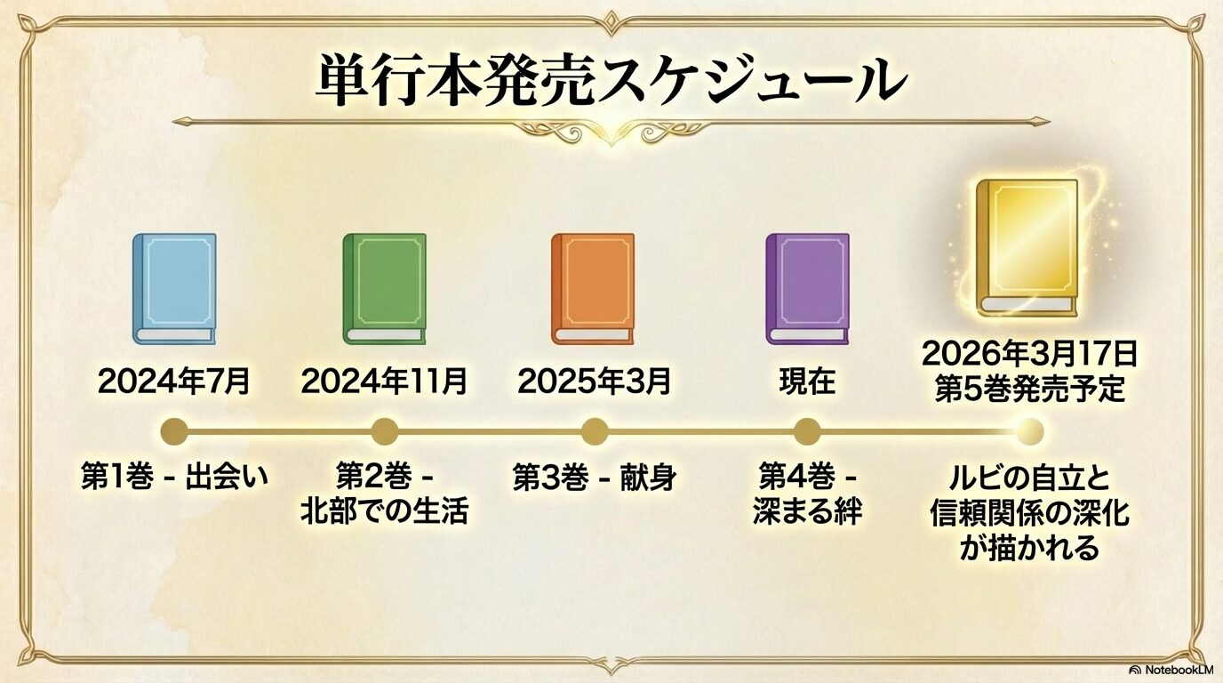 既刊1巻から4巻の発売履歴と、2026年3月17日に発売予定の第5巻「ルビの自立と信頼関係の深化」の予定を示すスケジュール表。