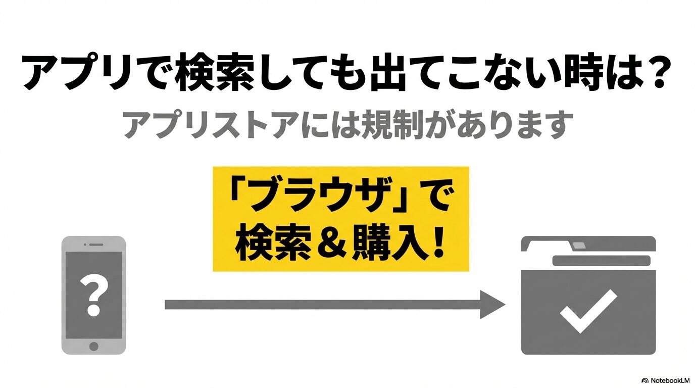 アプリストアの規制により検索できない場合は、ブラウザで検索・購入することを推奨するスライド。