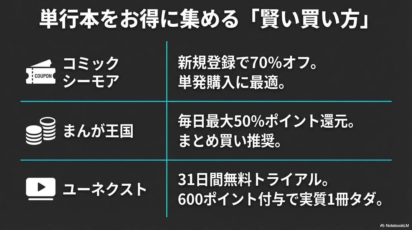 コミックシーモア、まんが王国、U-NEXTなど、呪術廻戦モジュロの単行本をお得に購入できる配信サイトのキャンペーン一覧。