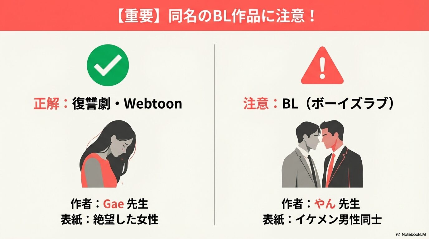 復讐劇（Gae先生・絶望した女性の表紙）とBL（やん先生・イケメン男性同士の表紙）を比較し、間違えないよう注意を促す図解。