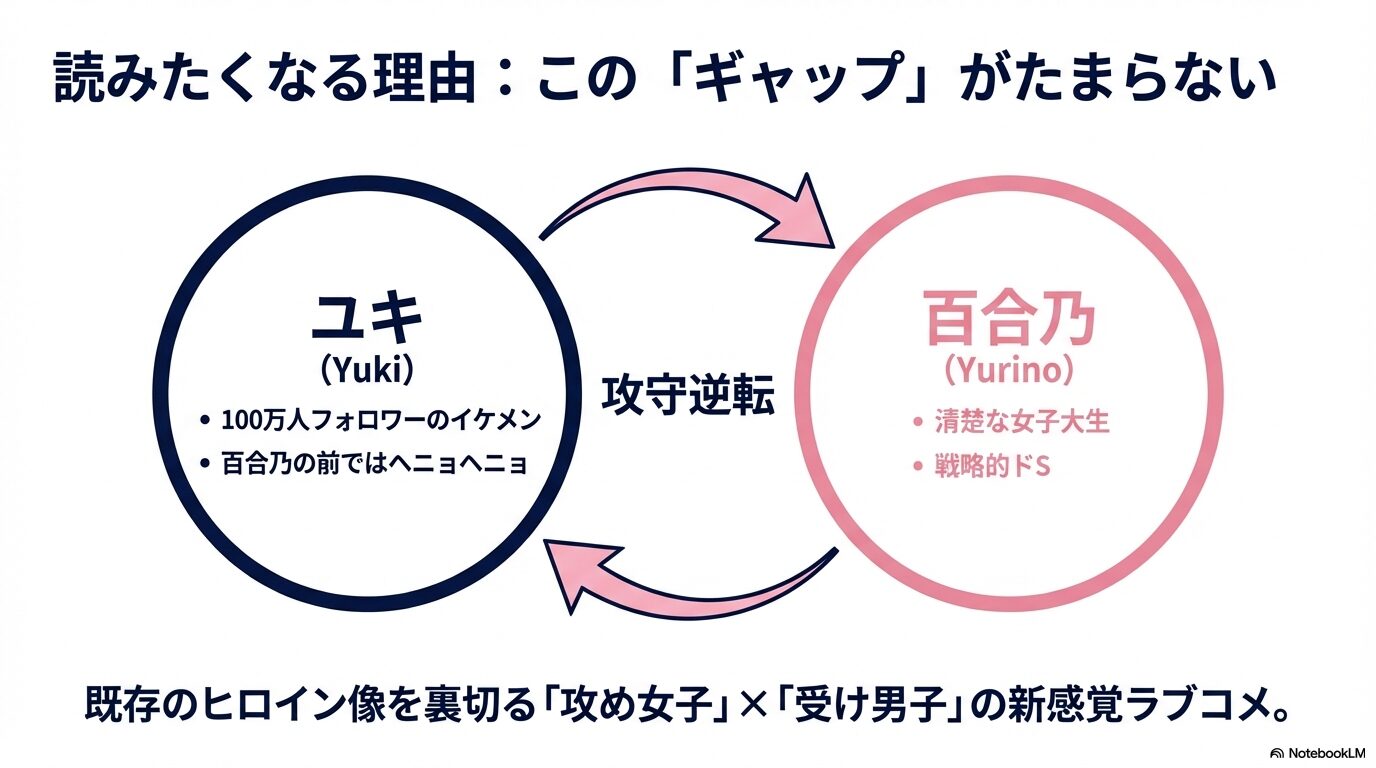キャラクター相関と「攻守逆転」の魅力解説