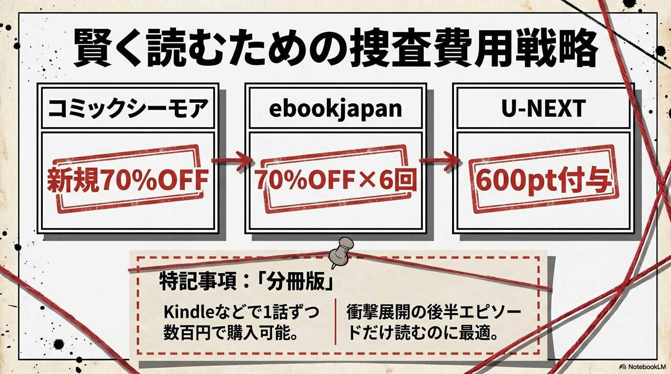 コミックシーモア、ebookjapan、U-NEXTの特典比較とKindle分冊版の活用術をまとめたスライド