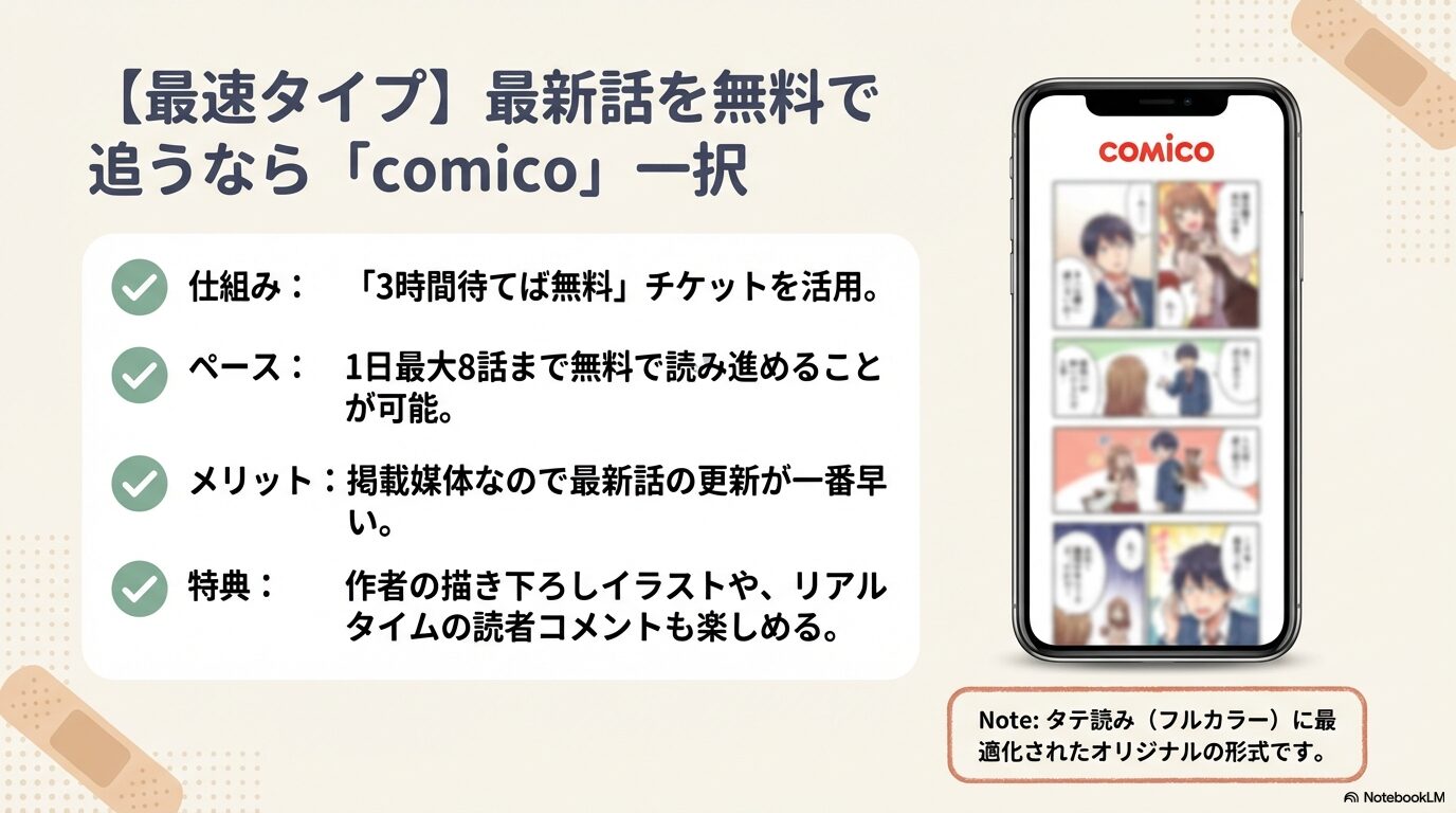 comicoの「3時間待てば無料」チケットを活用した、1日最大8話無料で読める仕組みの解説スライド。