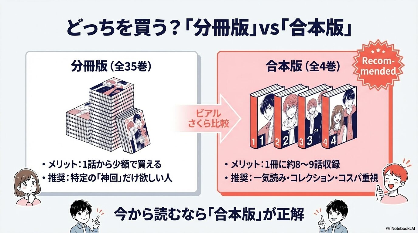 漫画の分冊版と合本版のメリット・デメリット比較。一気読みやコスパを重視するなら合本版が正解であることを示すスライド