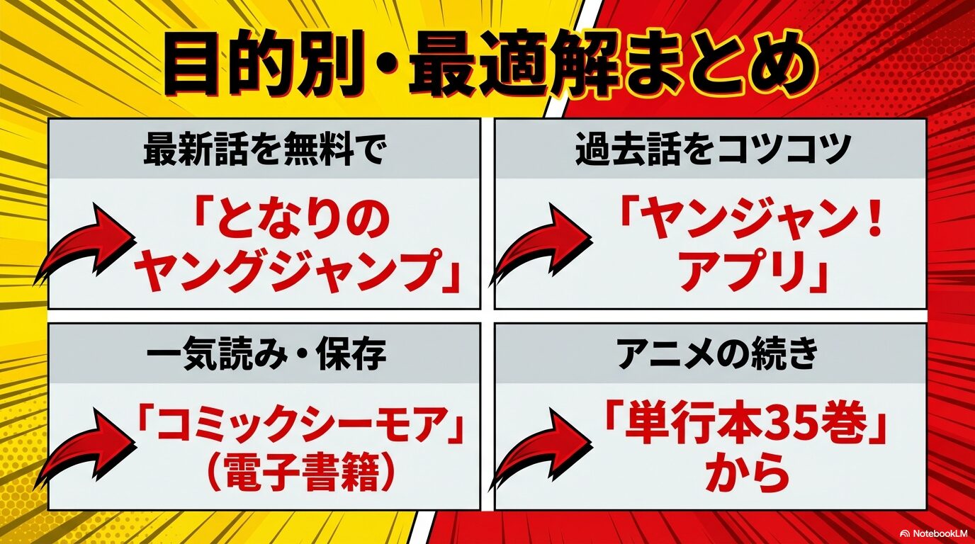 記事の要約スライド。最新話はとなジャン、過去話はヤンジャンアプリ、一気読みはコミックシーモア、アニメの続きは35巻からというまとめ。