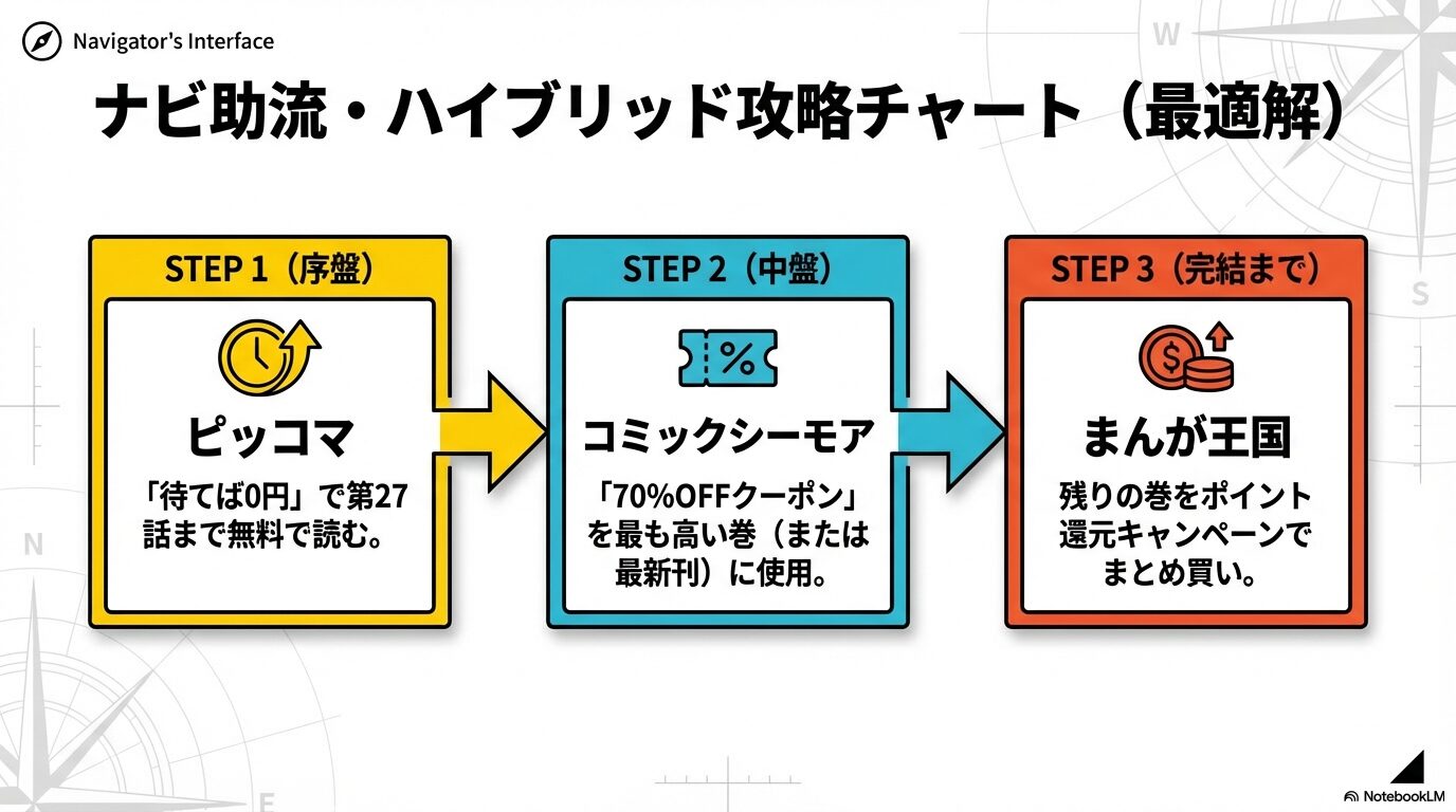 ピッコマ・シーモア・まんが王国を組み合わせたパラダイスヘル全巻購読の最適解ステップ