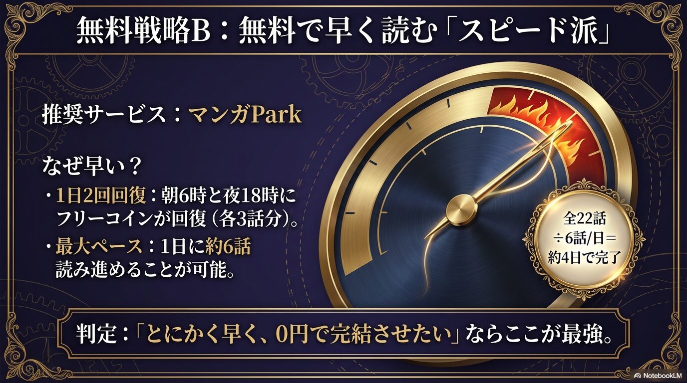 マンガParkの1日2回回復機能を利用して約4日で完読するスピード派戦略
