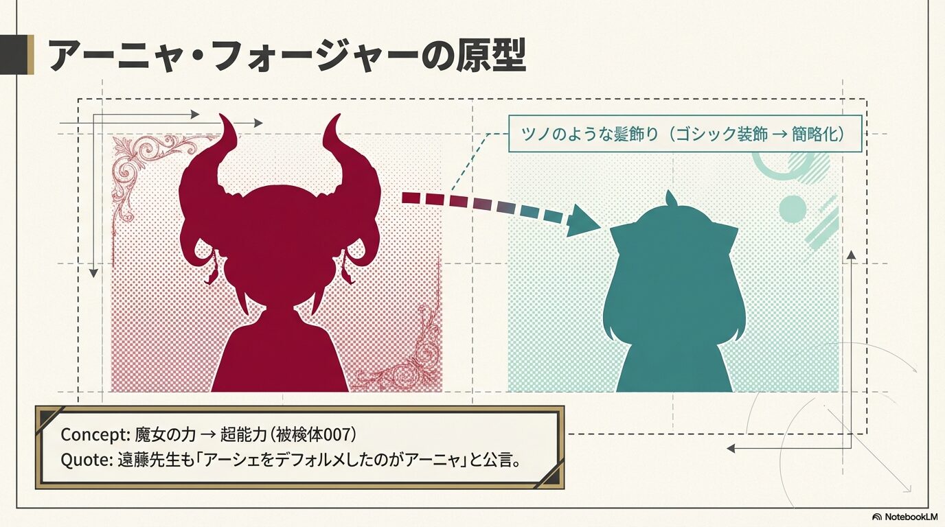 アーニャ・フォージャーの原型となったアーシェのデザイン共通点(ツノのような髪飾り)や、「アーシェをデフォルメしたのがアーニャ」という作者公言を紹介する比較スライド