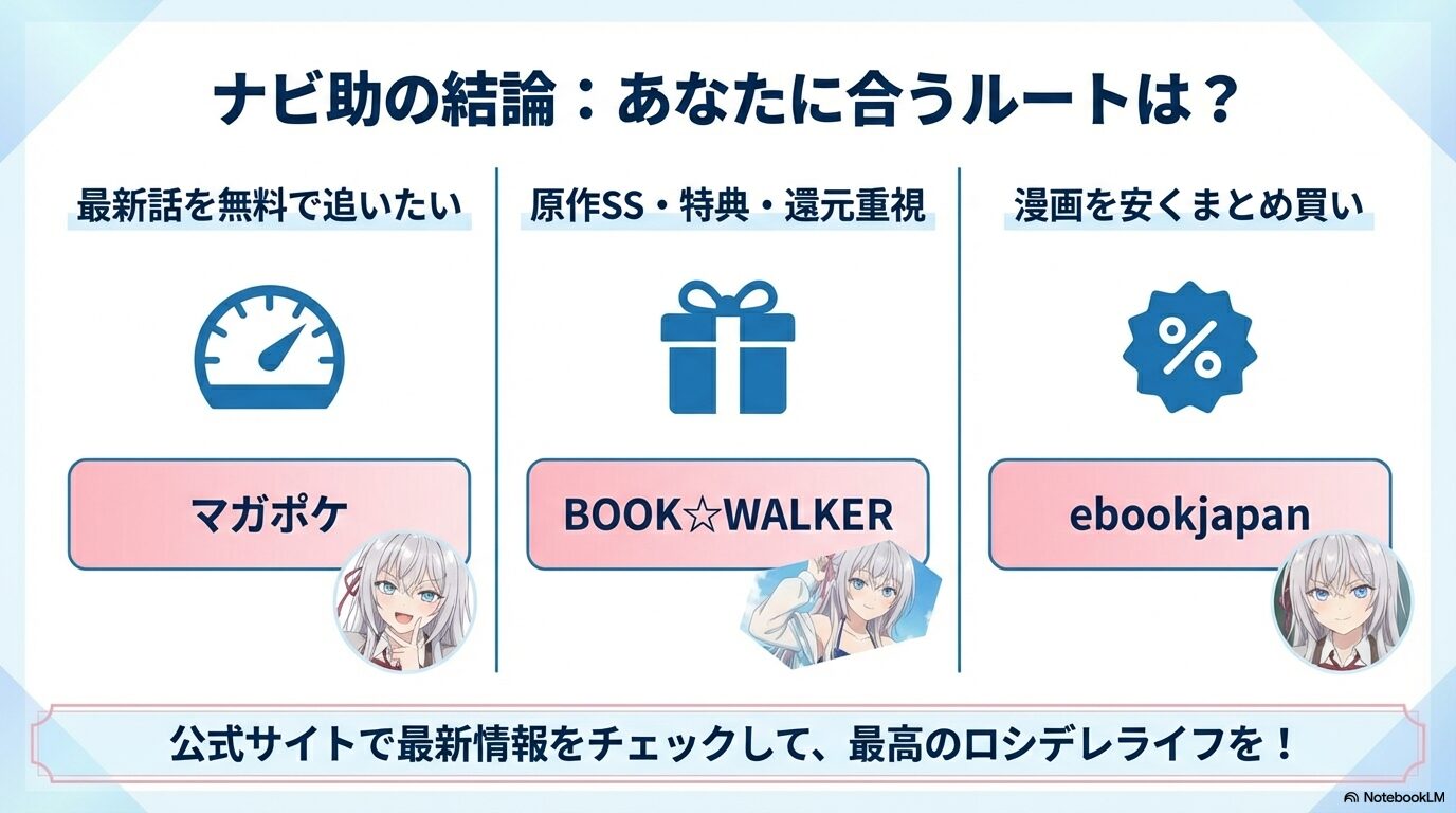 「最新話を追いたいならマガポケ」「特典重視ならBOOK WALKER」など、ユーザーに合うルートをまとめた比較図。