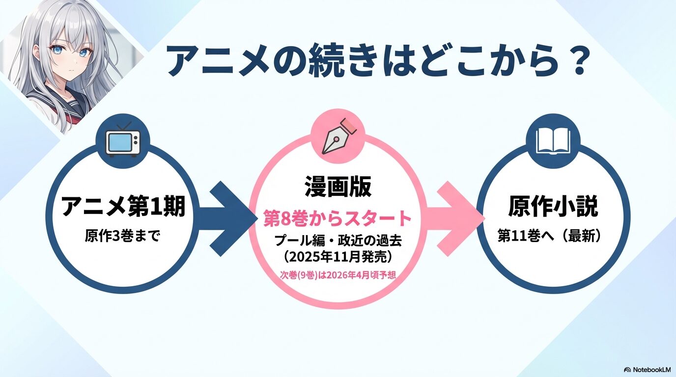 アニメ1期は原作3巻まで。漫画版は8巻から、原作小説は11巻が最新であることを示す図解。